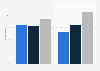 Representation of white Americans in TV shows by gender U.S. 2018