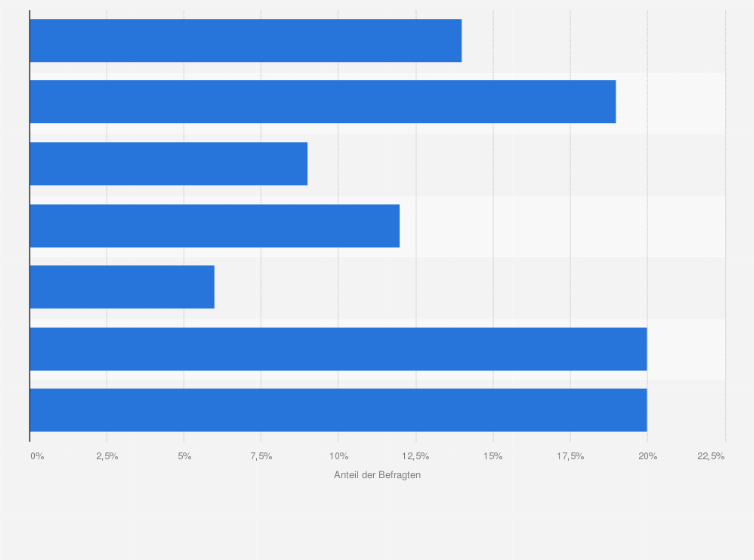 Statistik: Wie häufig nutzen Sie digitale Sprachassistenten insgesamt, egal mit welchem Gerät?