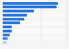 Leading DIY market operators in Norway 2017, by number of outlets