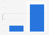 Brazil: men who consult with a plastic surgeon 2016, by age
