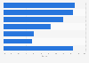 Global market share of agricultural micronutrients by type 2018