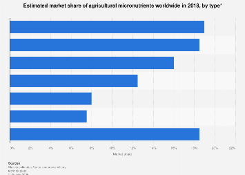 Global market share of agricultural micronutrients by type 2018