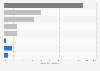 Global flow of plastic packaging waste 2015