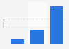 Number of monthly online visitors on Zomato across India from 2013-2016