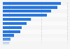 Verteilung der Suchanfragen von Kindern im Internet nach Kategorien weltweit 2018