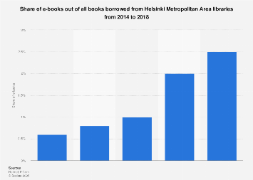 Share of e-books borrowed in Helsinki, Finland 2014-2017
