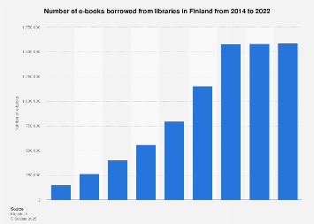 Number of e-books borrowed in Finland 2014-2017