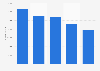 Number of e-music material borrowed in Finland 2014-2017