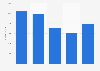 Number of electronic audiovisual material borrowed in Finland 2014-2018