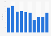Number of participants in U.S. high school snowboarding 2017/18