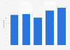 Negative attitudes towards ads on websites in Denmark 2018, by age group