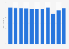 Number of books borrowed from libraries in Finland 2008-2018