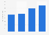 Commercial value of unlicensed PC software installation in Italy 2011-2017