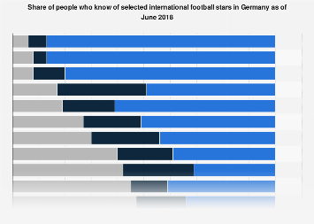 Germany: popularity of selected international football stars in June 2018