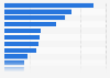 Italy: preferences about YouTube content 2017, by type