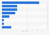 Online sales channels of smartphones in Belgium 2017