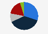 Public interest in the Olympics in the U.S. 2018