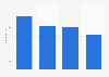 Brazil: headcount at TData 2013-2016