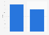 Daily number of cigarettes smoked in Japan 2017, by gender