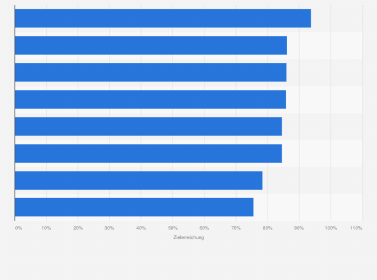 Statistik: Gartencenter mit der besten Service- und Beratungsqualität in der Schweiz im Jahr 2018