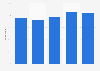 Negative attitudes towards ads in online video clips in Denmark 2018, by age group