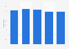 Negative attitudes towards ads in online video clips in Finland 2018, by age group