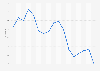 Gini index score of Russia 2004-2015