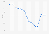 Gini index score of Portugal 2004-2015
