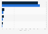 Italy: shares of daily video watching 2016, by platform
