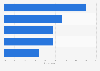 Italy: perceived usefulness of advertising 2016, by medium