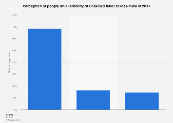 India - perception of people on availability of unskilled labor 2017 ...