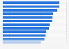 Italy: World Cup TV audience share 2018, by match