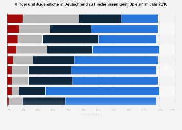 Umfrage unter Kindern und Jugendlichen zu Hindernissen beim Spielen 2018
