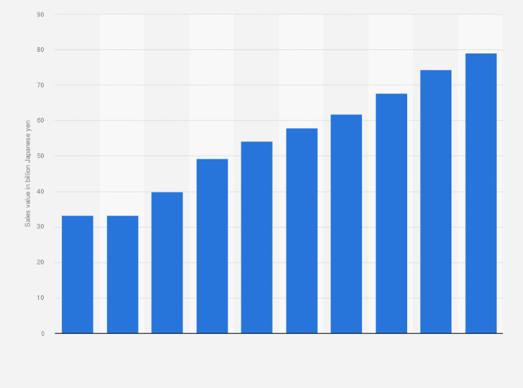 Japan E Bike Sales 19 Statista