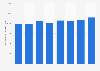 Chiffre d'affaires des magasins de chaussures et maroquinerie de l'UE 2008-2015