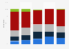 Public interest in Daytona 500 in the U.S. 2018, by age