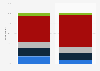 Level of interest in the 2022 FIFA World Cup in the United States as of November 2022, by gender