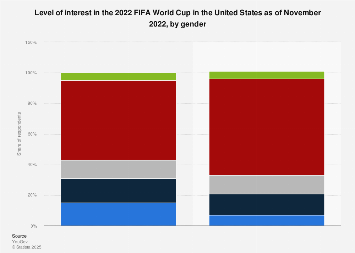 Viewership of the FIFA World Cup in the U.S. 2018, by gender