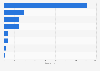 Peru's major supermarket chains by store number 2012-2016