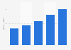 Sales volume of lithium ion batteries for electric bicycles in South Korea from 2013 to 2017 (in million cells)