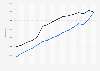 Household disposable income per capita in Sweden 2007-2017