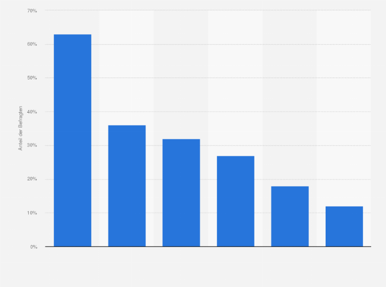 Statistik: Welche dieser Online-Aktivitäten üben Sie mindestens wöchentlich mit einem Computer aus?