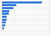 Taiwan bicycles export by country destination 2018