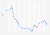 Gini index score of Ukraine 2004-2016