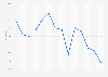 Gini index score of Romania 2004-2016