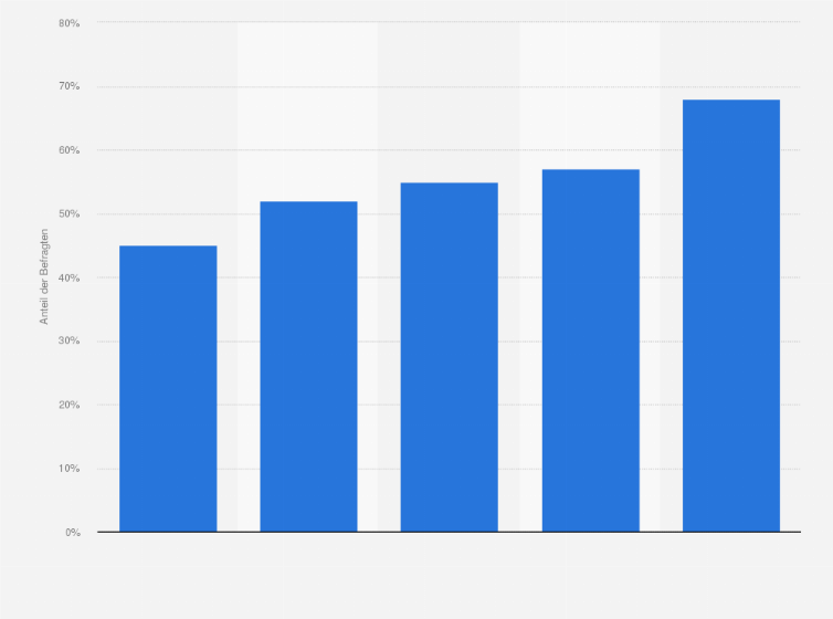 Statistik: Anteil der Befragten, die eine negative Haltung gegenüber Werbung auf Webseiten haben, nach Altersgruppen im Vereinigten Königreich im Jahr 2018