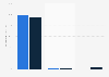 Italy: shares of daily video advertising time 2016, by platform