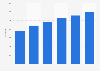 Number of UEFA football coaches in Finland 2015-2020