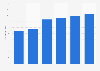 Number of football pitches in Finland 2015-2020