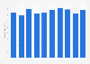 Chile: condensed milk production volume 2010-2018